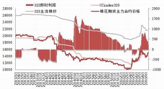浙商期货:棉花压力增加