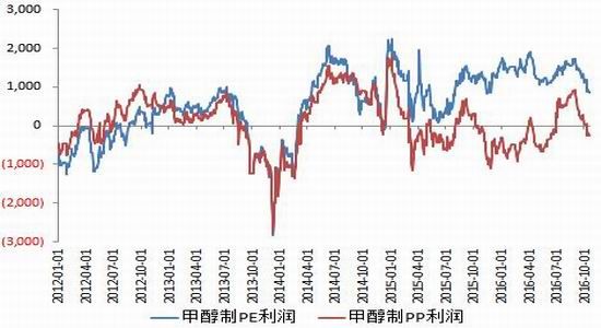 一德期货:PP利润较低 PE利润较高|一德期货|聚