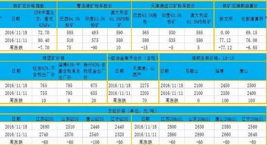 方正中期:进入施工淡季