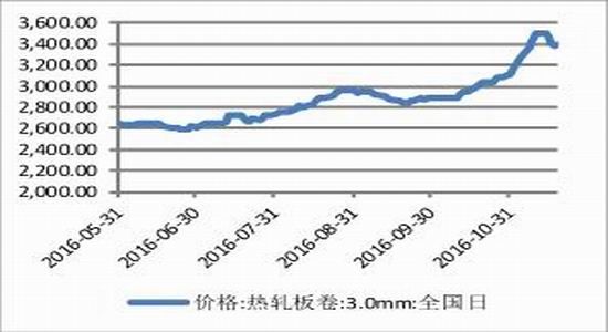 方正中期:进入施工淡季