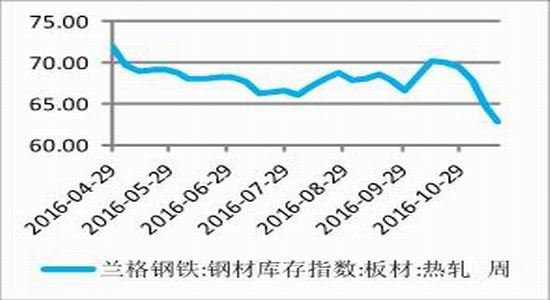 方正中期:进入施工淡季