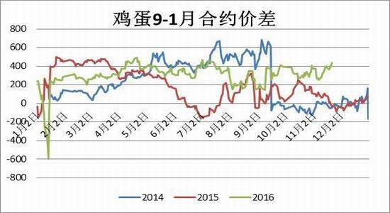 方正中期:鸡蛋现价回落
