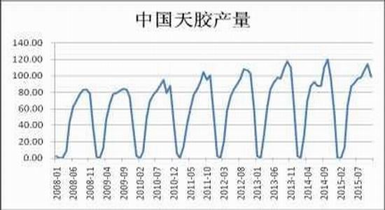 兴证期货:天胶单边上涨