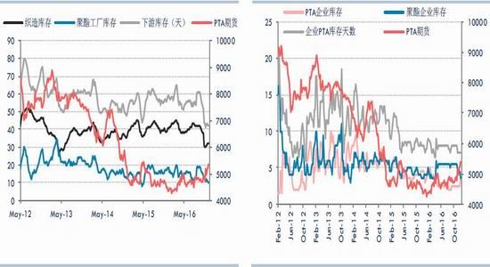 华泰期货：低库存高加工