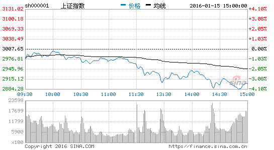 钱坤投资:周线4连阴 下周反弹可能大|大盘|指数