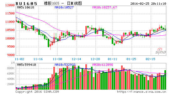 瑞达期货:收储难扭颓势 沪胶偏空延续|橡胶|投资