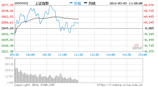 政协大会今日开幕 股指窄幅震荡整理|大盘|指数