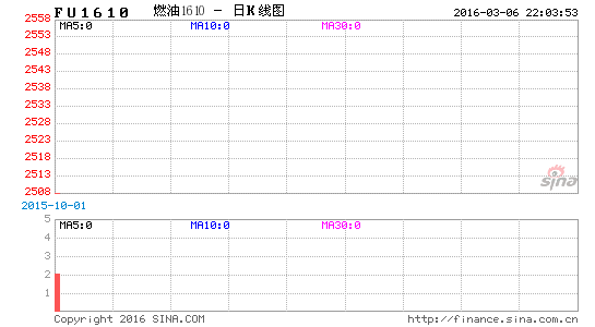 image_sinajs_cn_newchart_png_k_futures_FU1610_220353.png