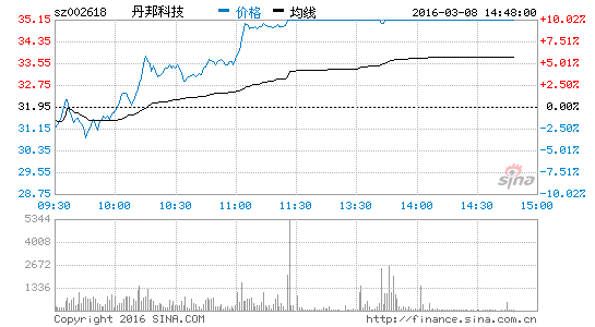 能穿戴发力 丹邦科技涨停|智能穿戴|丹邦科技|中京电子