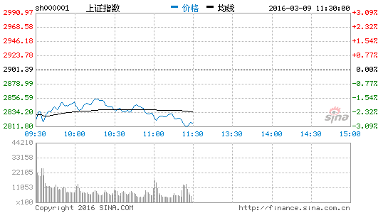 上证指数