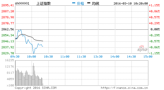 人工智能概念股集体大涨 科大智能涨停|大盘|指