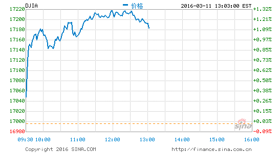 午盘:油价上涨美股继续攀升|美股|道指|200日移