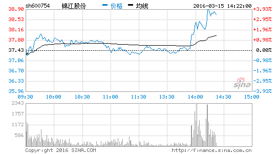 迪士尼板块拉升 锦江股份涨2.81%|迪士尼|锦江