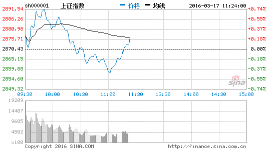 涤纶行业个股走强 桐昆股份涨4.88%|大盘|指数