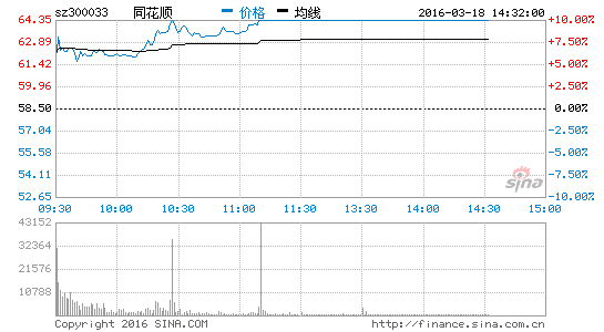 软件服务板块掀涨停潮 同花顺等13股涨停|同花