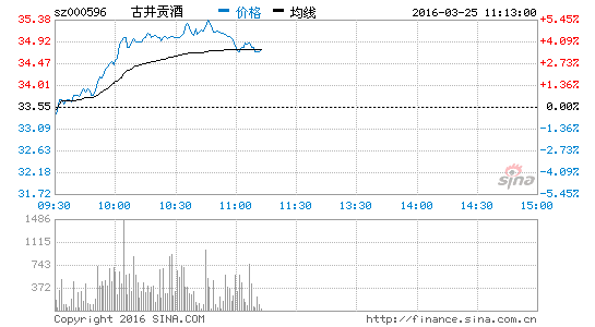 酒板块活跃 古井贡酒领涨|古井贡酒|惠泉啤酒|大