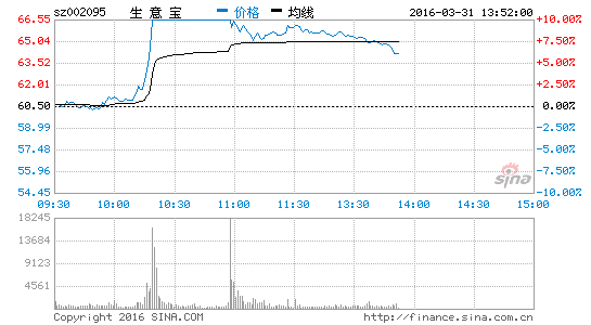 电子支付概念走强 生意宝大涨近8%|生意宝|电