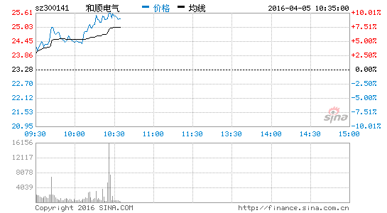 充电桩概念股大涨 和顺电气领涨|和顺电气|充电