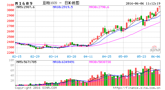 image_sinajs_cn_newchart_png_k_futures_M1609_111219.png