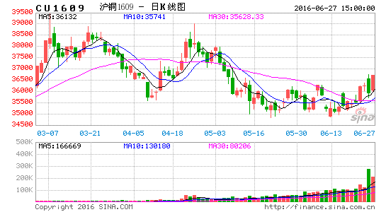 中州期货:风险持续发酵 铜抵抗性下跌|中州期货