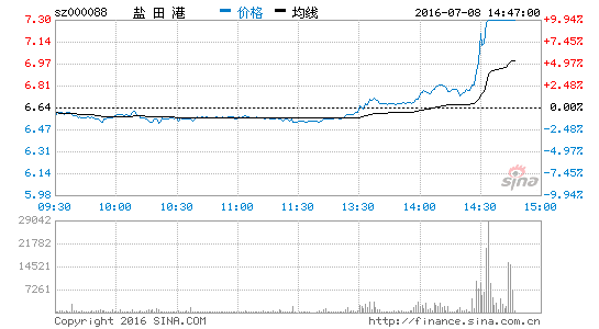 港口股尾盘飙升 盐田港涨停|盐田港|南京港|营口