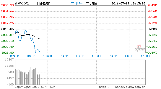 上证指数