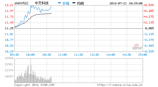 量子通信概念股直线拉升 中天科技涨8.44%