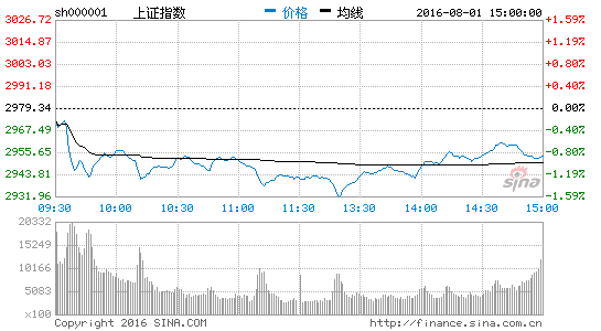 收评:沪指缩量阴跌0.87% 题材股持续低迷|大盘