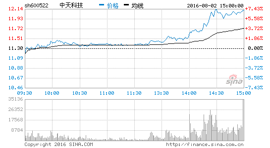 量子通信概念尾盘拉升 中天科技领涨|中天科技
