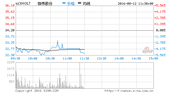 市 珈玮股份跌4.06%|石墨烯|杭电股份|宝泰隆_
