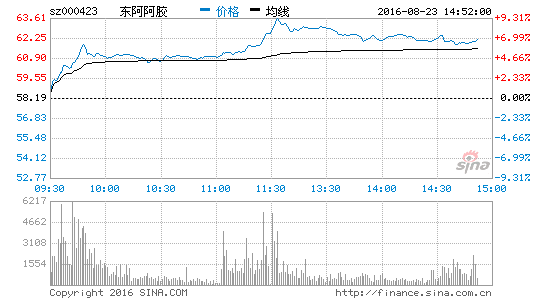 中药板块快速拉升 东阿阿胶涨7.25%|东阿阿胶