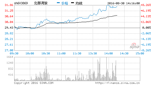 块走强 北部湾旅涨6.39%|北部湾旅|大连圣亚|峨眉山A