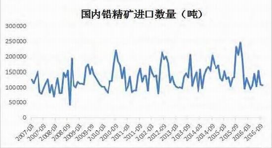 宝城年报:铅价宽幅震荡