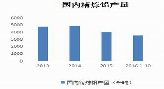 宝城年报:铅价宽幅震荡