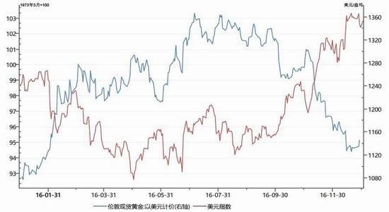 中航年报:美元仍需时间 黄金走势偏强|中航期货