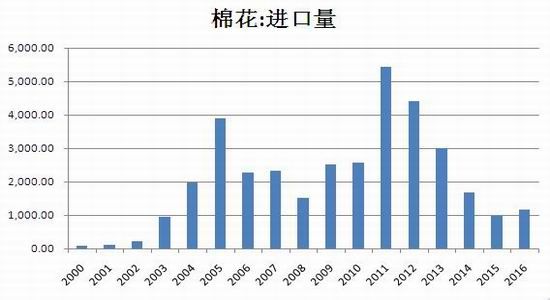 格林年报:棉花产需缺口