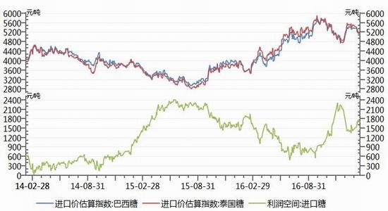 倍特期货:新糖上市高峰