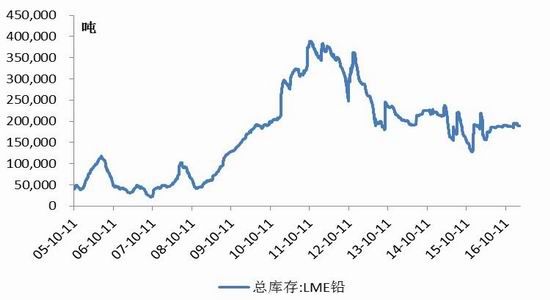 弘业期货:铅价动力不足