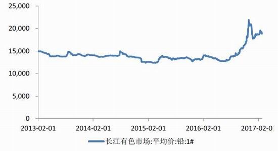 弘业期货:铅价动力不足