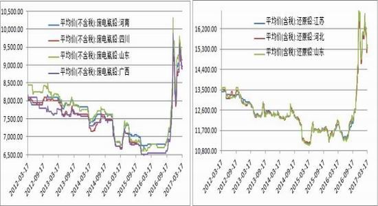 方正中期:美元回调提振