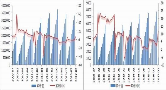 方正中期：库存消化缓慢