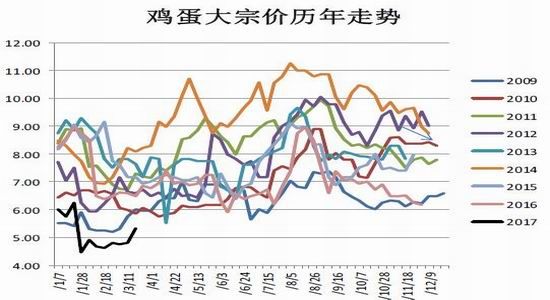 方正中期:基本面获支撑 鸡蛋先抑后扬|方正中期