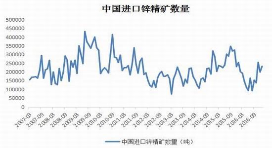 宝城期货:锌市供应偏紧