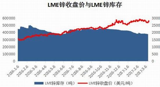 宝城期货:锌市供应偏紧