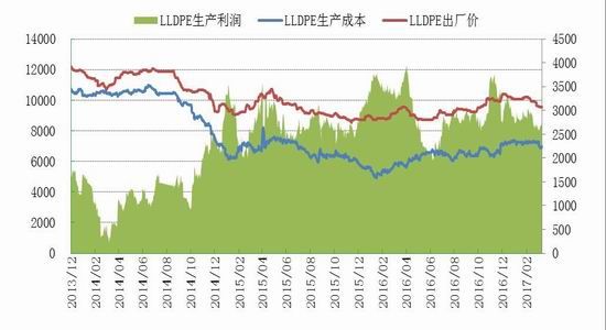 广州期货:烯烃震荡下行