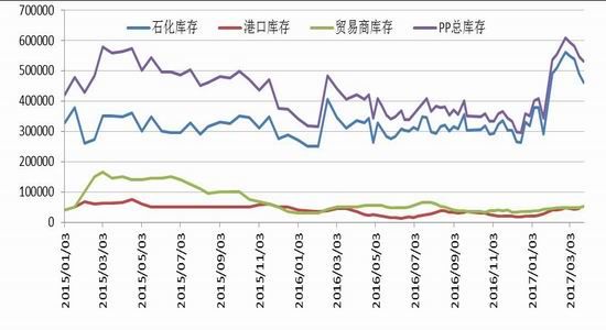 广州期货:烯烃震荡下行