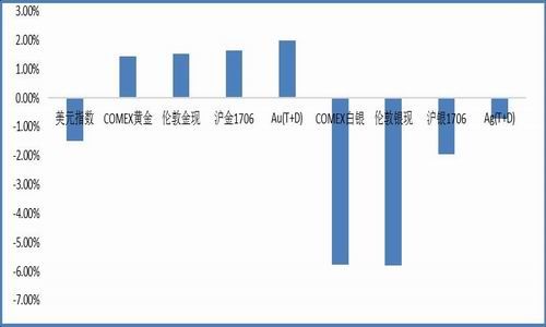 国贸期货:避险情绪降温 金价下行风险|国贸期货