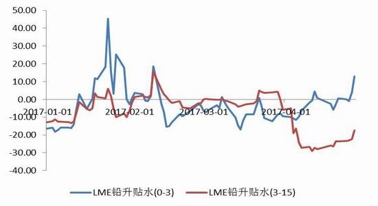 弘业期货:铅价上下两难