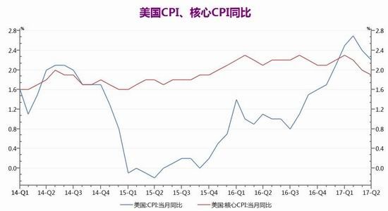 广州期货:加息预期强烈