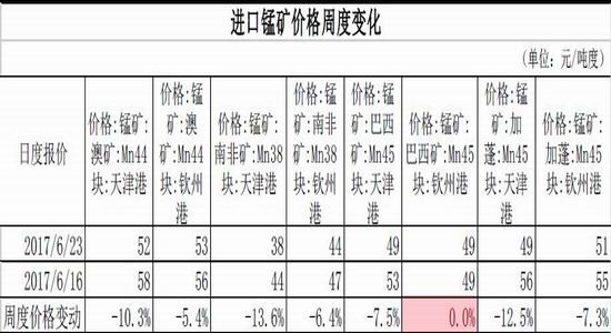 方正中期:硅铁价格坚挺 硅锰探底回升|方正